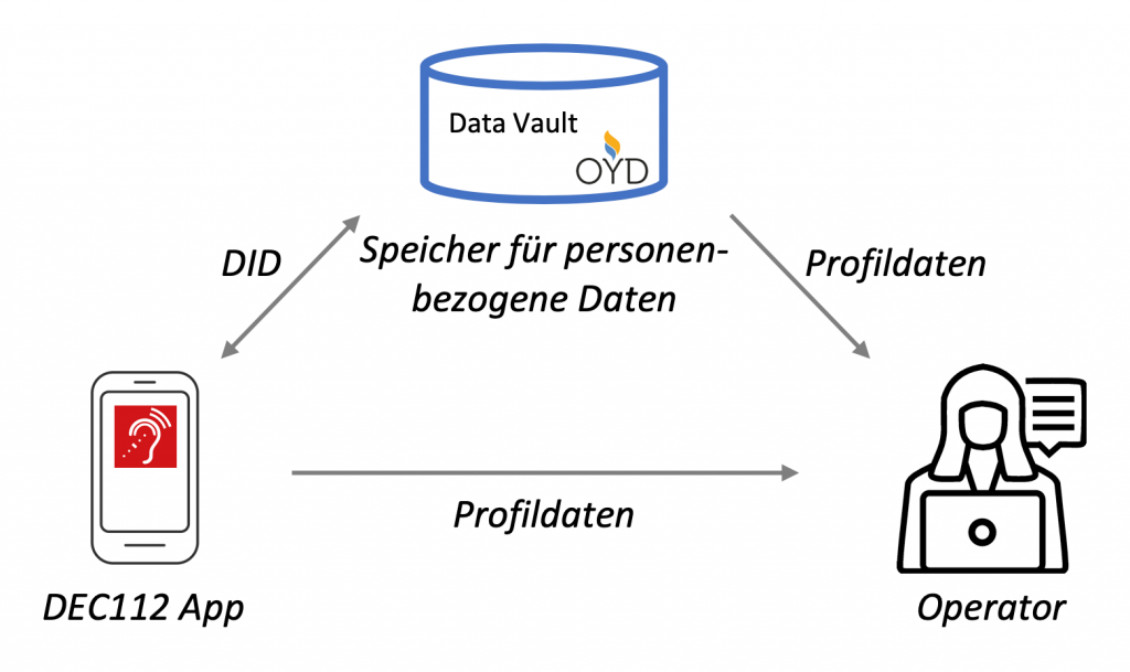 Darstellung der Beziehung zwischen Speicher für personenbezogene Daten, DEC112 App und Operatoren